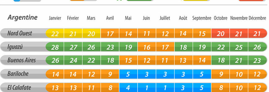 climat Argentine